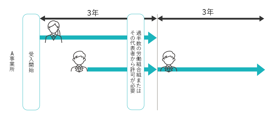 派遣法には個人単位、事業所単位の決まりがあり、ここでは派遣法3年ルールの事業所単位を図で解説しています。