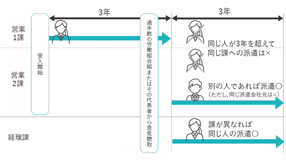 派遣法には個人単位、事業所単位の決まりがあり、ここでは派遣法3年ルールの個人単位を図で解説しています。