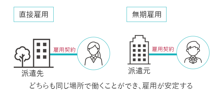 派遣法3年で3年が経過した場合、直接雇用、無期雇用にて雇用形態が変わることがあります。メリット、デメリットを押さえながら3年後のことも見据えましょう。